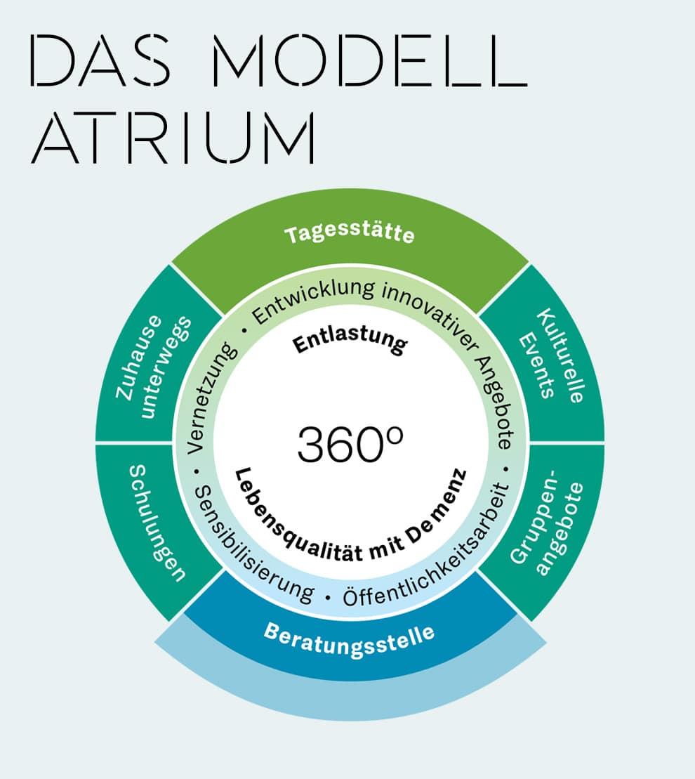 Wirrgarten - Das Modell Atrium